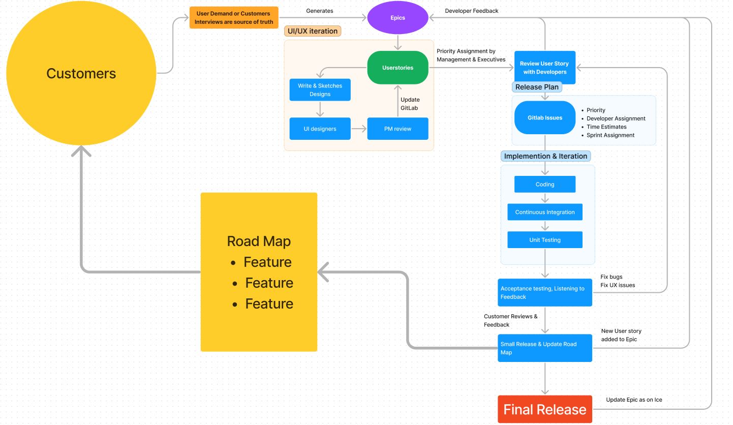 Product Manager Workflows